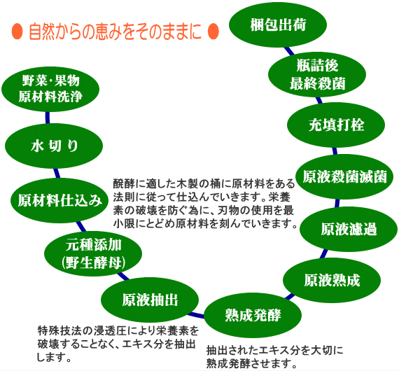 �����R����̌b�݂����̂܂܂Ɂ� ���y�ɓK�����ؐ��̉��Ɍ��ޗ�������@���ɏ]���Ďd����ł����܂��B�h�{�f�̔j���h�����߂ɁA�n���̎g�p���ŏ����ɂƂǂߌ��ޗ�������ł��܂��B����Z�@�̐Z�����ɂ��h�{�f��j�󂷂邱�ƂȂ��A�G�L�X���𒊏o���܂��B���o���ꂽ�G�L�X�����؂ɏn�����y�����܂��B