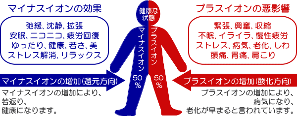 �}�C�i�X�C�I���̌��ʁF�o�ɁA���ÁA�g���A�����A�j�R�j�R�A��J�񕜁A�������A���N�A�Ⴓ�A���A�X�g���X�����A�����b�N�X �E�}�C�i�X�C�I���̑����ɂ��A��Ԃ�A���N�ɂȂ�܂��B  �v���X�C�I���̈��e���F�ْ��A�����A���k�A�s���A�C���C���A������J�A�X�g���X�A�a�C�A�V���A����A���ɁA�ݒɁA������E�v���X�C�I���̑����ɂ��A�a�C�ɂȂ�A�V�������܂�ƌ����Ă��܂��B